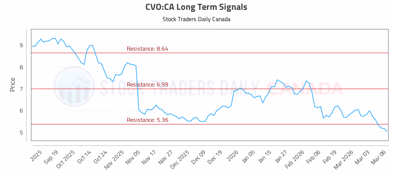 Stock Chart for CVO:CA