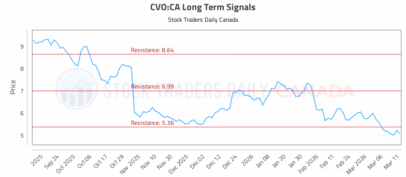 Stock Chart for CVO:CA