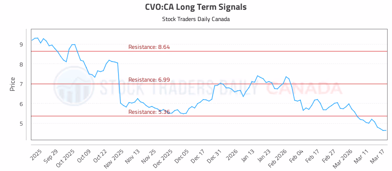 Stock Chart for CVO:CA