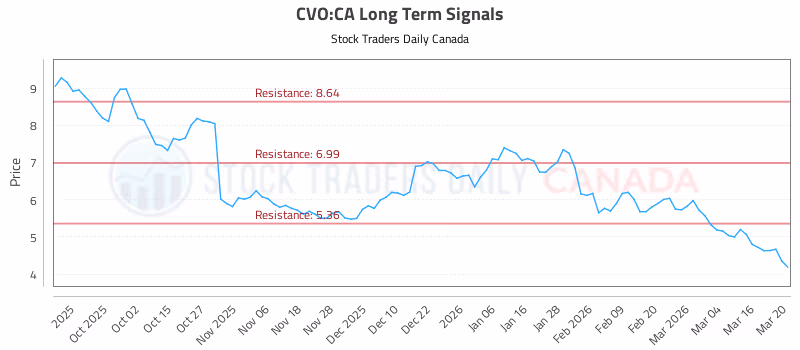 Stock Chart for CVO:CA