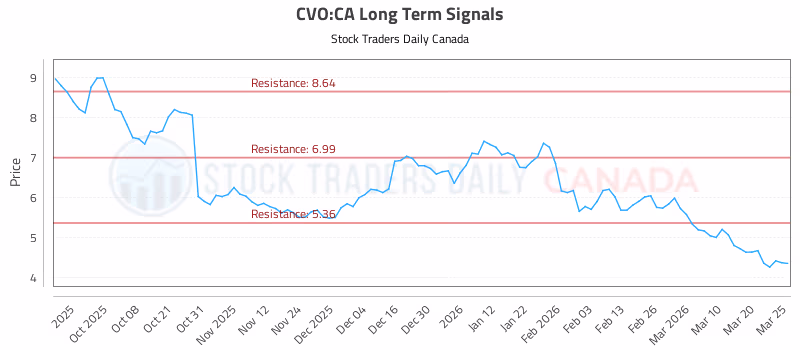 Stock Chart for CVO:CA