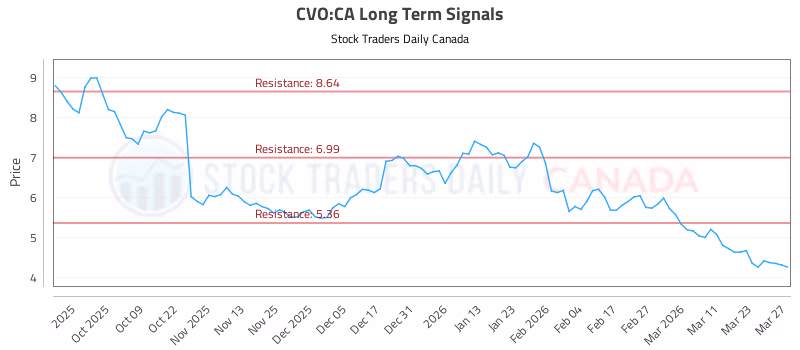 Stock Chart for CVO:CA