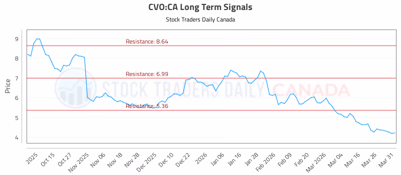 Stock Chart for CVO:CA