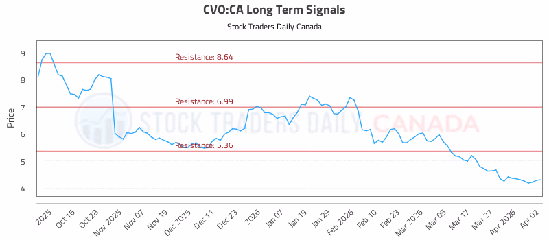 Stock Chart for CVO:CA