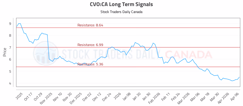 Stock Chart for CVO:CA