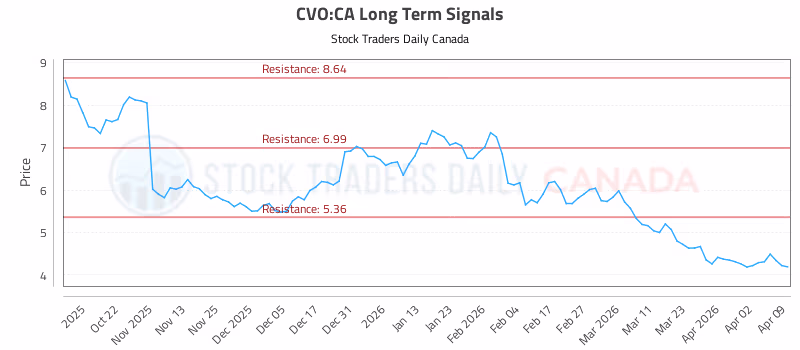 Stock Chart for CVO:CA