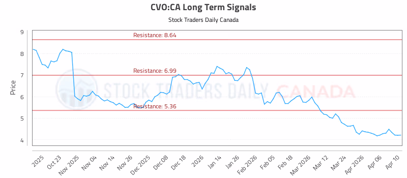 Stock Chart for CVO:CA