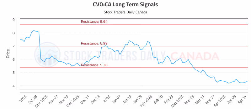 Stock Chart for CVO:CA