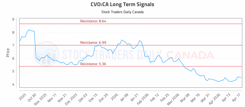 Stock Chart for CVO:CA