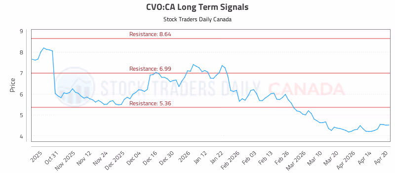 Stock Chart for CVO:CA