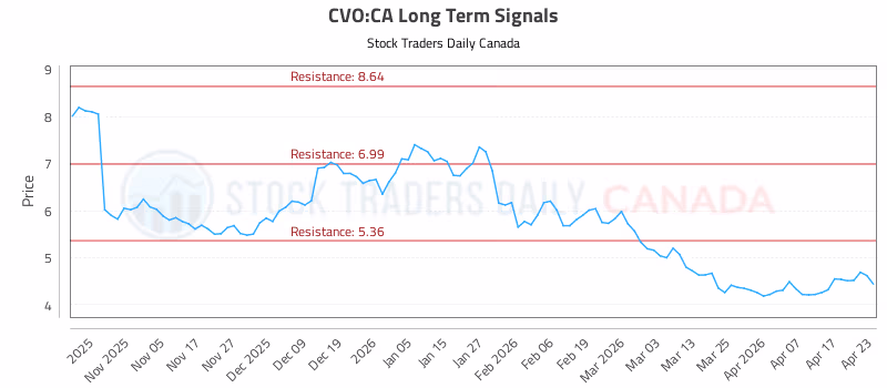 Stock Chart for CVO:CA