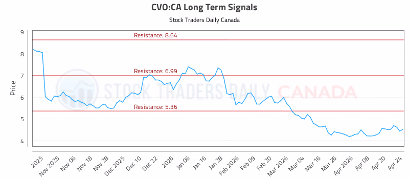Stock Chart for CVO:CA