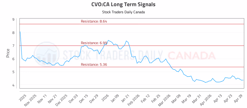 Stock Chart for CVO:CA