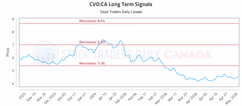 Stock Chart for CVO:CA