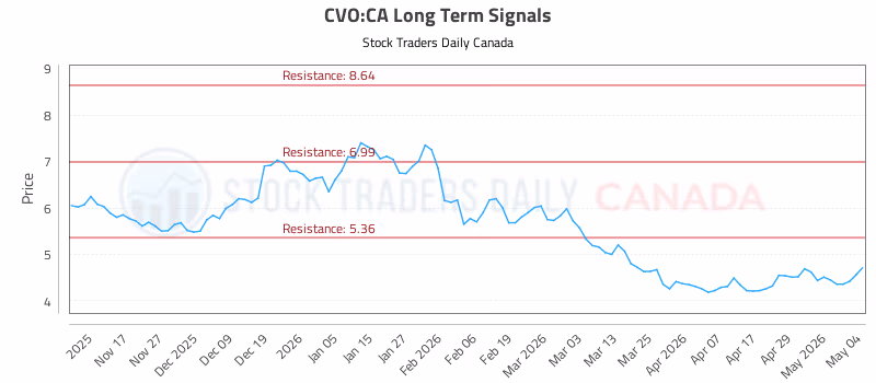 Stock Chart for CVO:CA