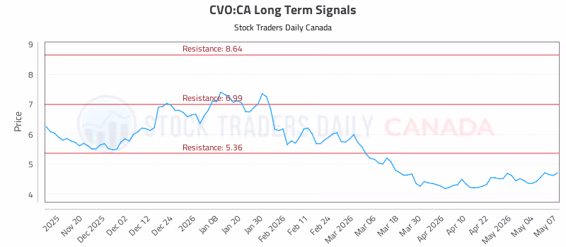 Stock Chart for CVO:CA
