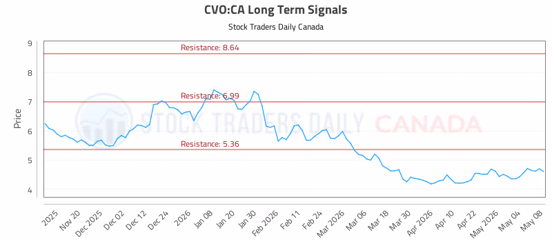 Stock Chart for CVO:CA