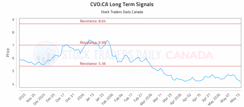 Stock Chart for CVO:CA