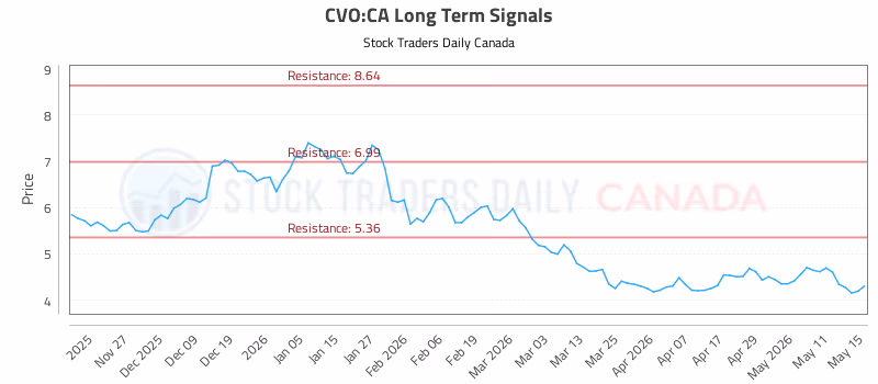 Stock Chart for CVO:CA