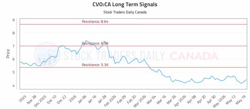 Stock Chart for CVO:CA
