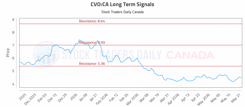 Stock Chart for CVO:CA