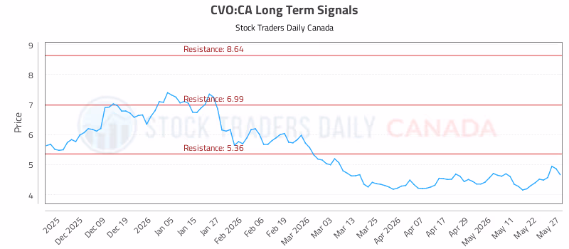 Stock Chart for CVO:CA
