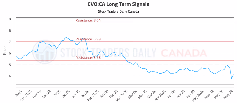 Stock Chart for CVO:CA