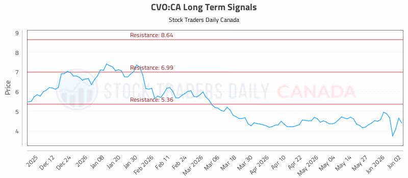 Stock Chart for CVO:CA