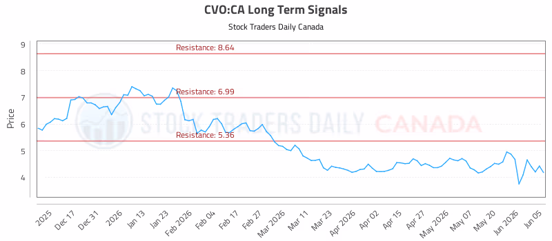 Stock Chart for CVO:CA