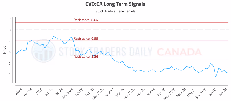 Stock Chart for CVO:CA