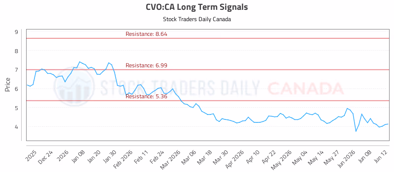 Stock Chart for CVO:CA