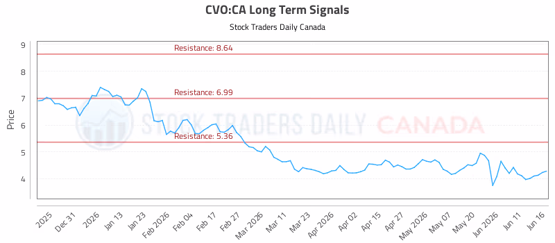 Stock Chart for CVO:CA