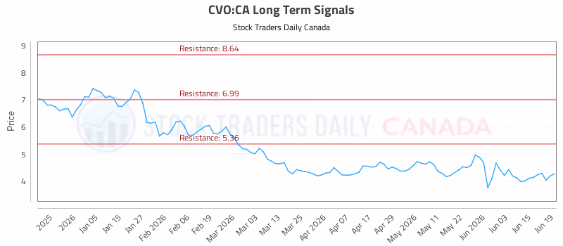 Stock Chart for CVO:CA