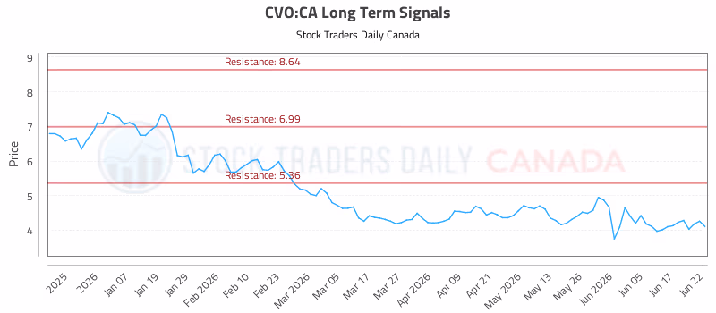 Stock Chart for CVO:CA