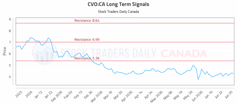 Stock Chart for CVO:CA