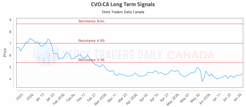 Stock Chart for CVO:CA