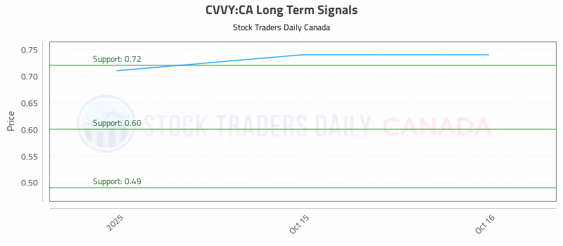 Stock Chart for CVVY:CA