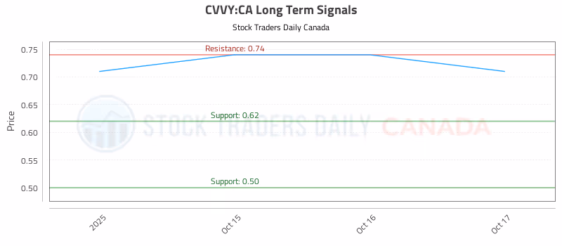 Stock Chart for CVVY:CA