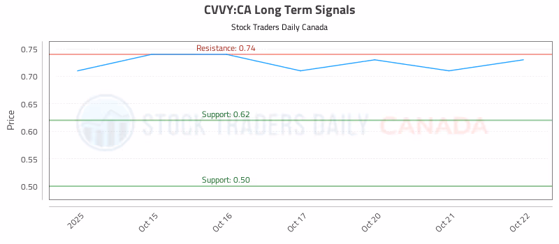 Stock Chart for CVVY:CA