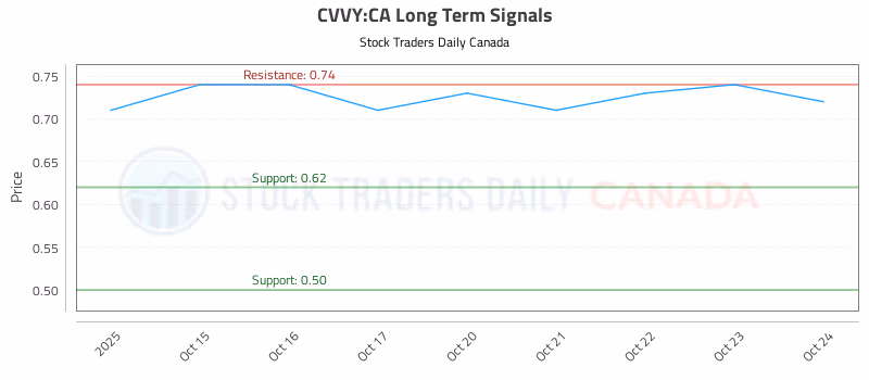 Stock Chart for CVVY:CA