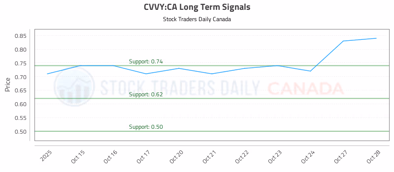Stock Chart for CVVY:CA