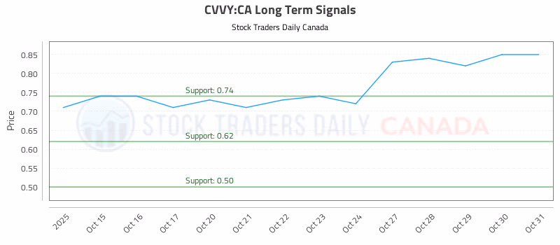 Stock Chart for CVVY:CA