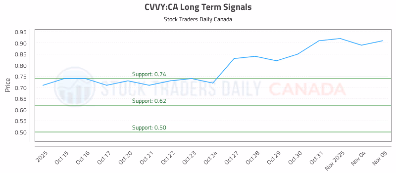 Stock Chart for CVVY:CA