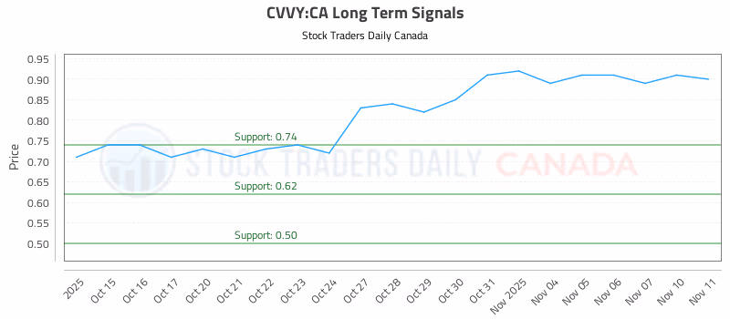 Stock Chart for CVVY:CA