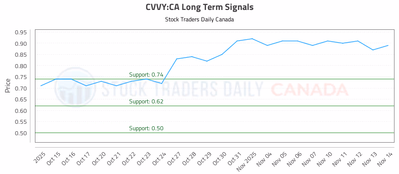 Stock Chart for CVVY:CA