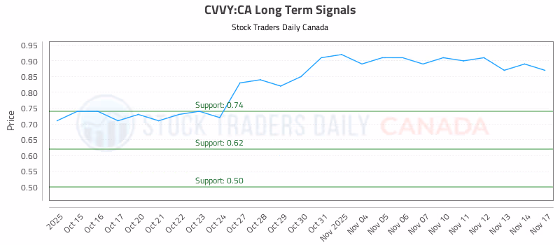 Stock Chart for CVVY:CA
