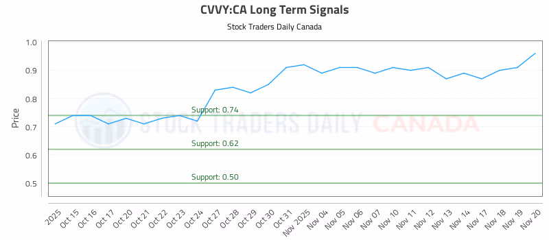 Stock Chart for CVVY:CA