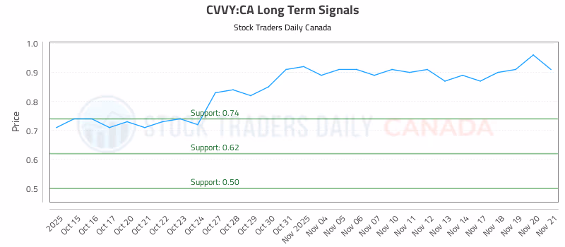 Stock Chart for CVVY:CA
