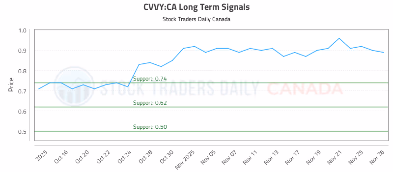 Stock Chart for CVVY:CA