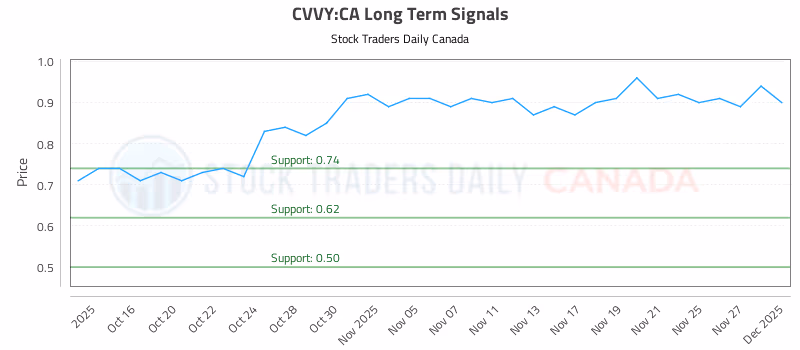Stock Chart for CVVY:CA